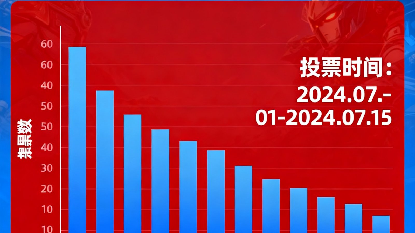 亿万28玩家社区热帖：最受欢迎英雄投票，参与人数超过8万人
